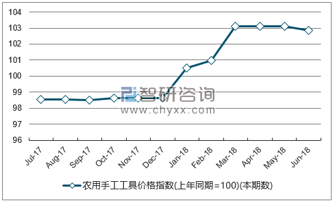 近一年贵州农用手工工具价格指数走势图
