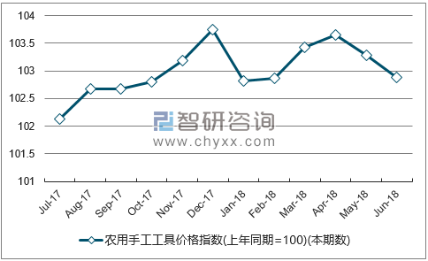 近一年云南农用手工工具价格指数走势图