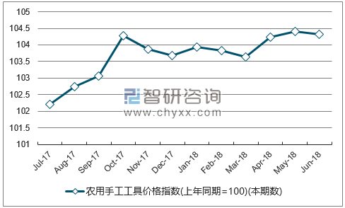 近一年陕西农用手工工具价格指数走势图