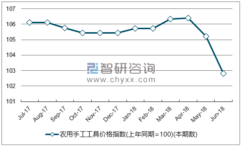 近一年甘肃农用手工工具价格指数走势图