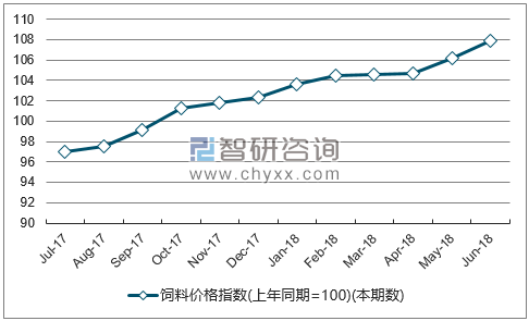 近一年江西饲料价格指数走势图