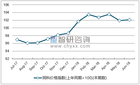 近一年广东饲料价格指数走势图