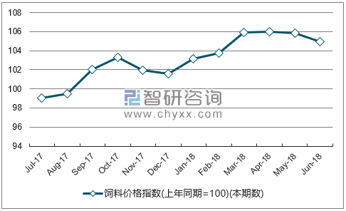 近一年四川饲料价格指数走势图