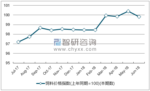 近一年贵州饲料价格指数走势图
