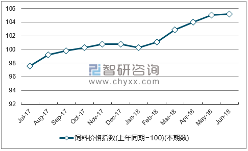近一年云南饲料价格指数走势图