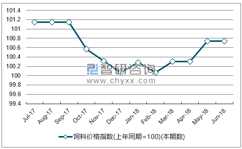 近一年西藏饲料价格指数走势图