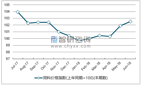 近一年陕西饲料价格指数走势图