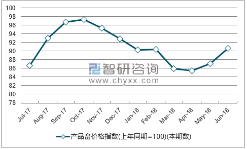 近一年黑龙江产品畜价格指数走势图