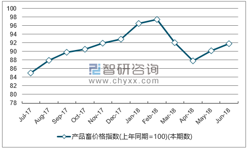 近一年江苏产品畜价格指数走势图