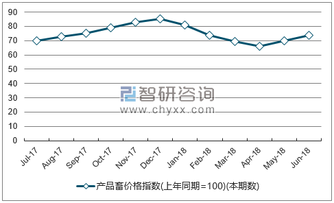 近一年安徽产品畜价格指数走势图