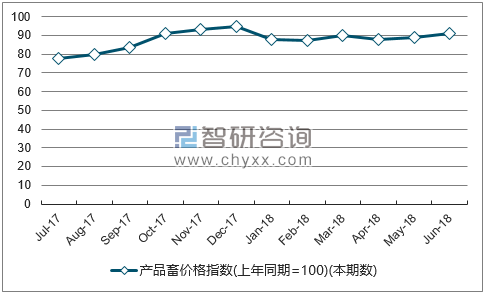 近一年广东产品畜价格指数走势图