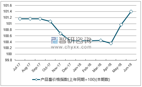 近一年西藏产品畜价格指数走势图