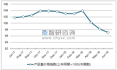 近一年甘肃产品畜价格指数走势图