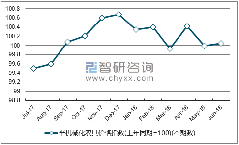 近一年广东半机械化农具价格指数走势图