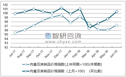 近一年北京肉禽及其制品价格指数走势图