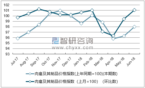 近一年天津肉禽及其制品价格指数走势图
