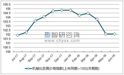 近一年四川机械化农具价格指数走势图