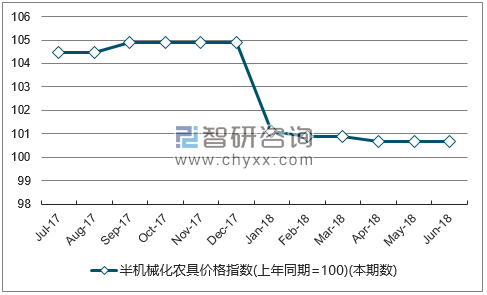 近一年贵州半机械化农具价格指数走势图