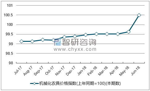近一年贵州机械化农具价格指数走势图
