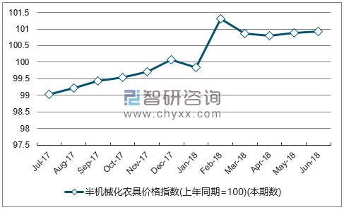 近一年云南半机械化农具价格指数走势图