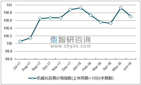 近一年云南机械化农具价格指数走势图