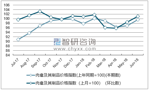 近一年内蒙古肉禽及其制品价格指数走势图