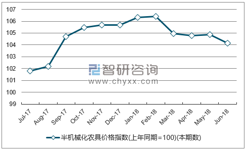 近一年陕西半机械化农具价格指数走势图