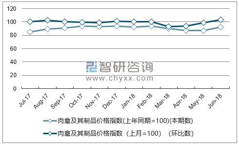 近一年黑龙江肉禽及其制品价格指数走势图