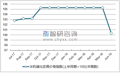 近一年甘肃半机械化农具价格指数走势图