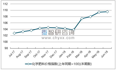 近一年河北化学肥料价格指数走势图