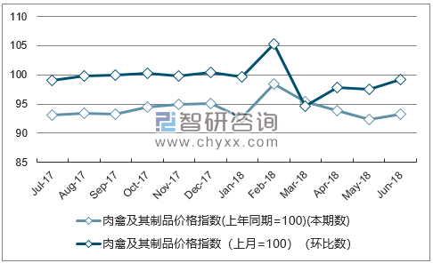 近一年广东肉禽及其制品价格指数走势图