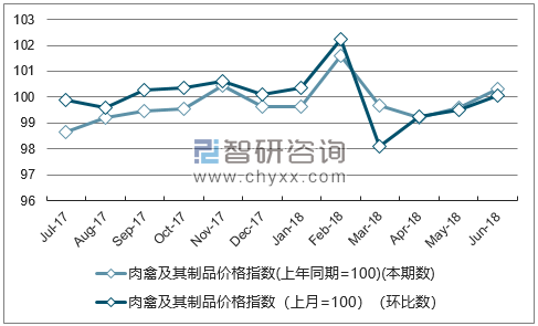 近一年西藏肉禽及其制品价格指数走势图