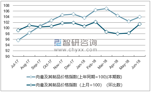 近一年青海肉禽及其制品价格指数走势图