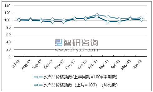近一年天津水产品价格指数走势图