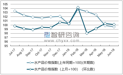 近一年黑龙江水产品价格指数走势图