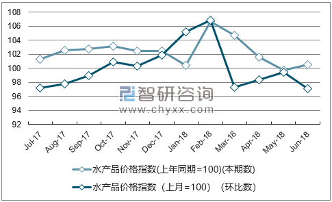 近一年上海水产品价格指数走势图