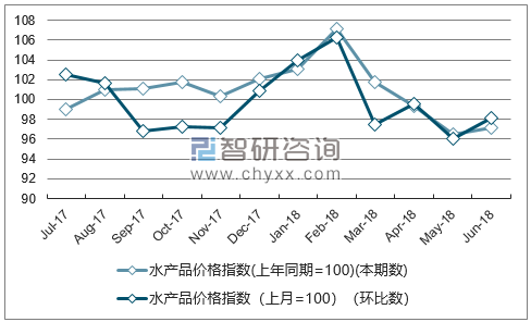 近一年江苏水产品价格指数走势图