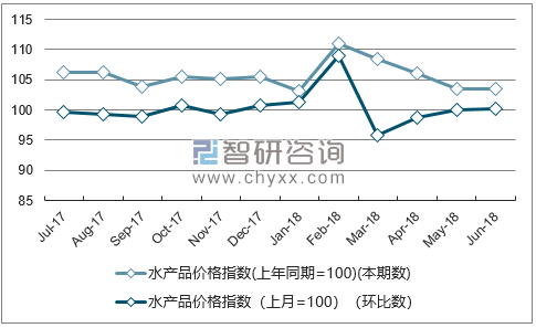 近一年广东水产品价格指数走势图