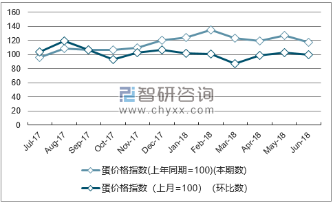 近一年天津蛋价格指数走势图