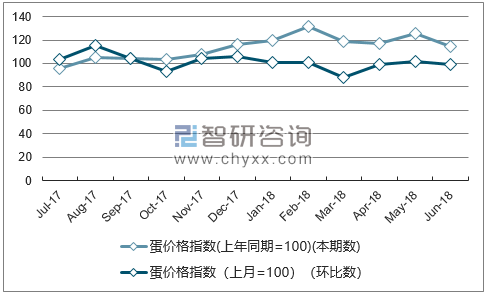 近一年河北蛋价格指数走势图