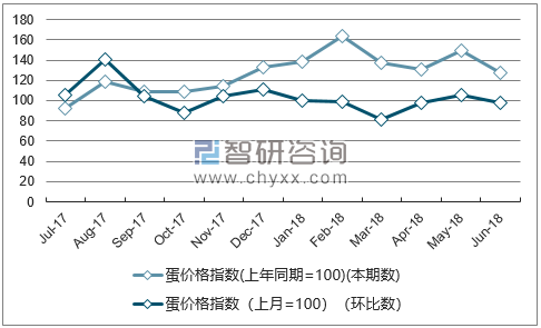 近一年山西蛋价格指数走势图