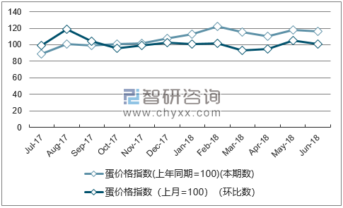 近一年黑龙江蛋价格指数走势图