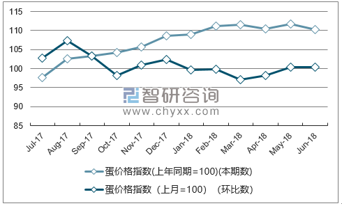 近一年上海蛋价格指数走势图