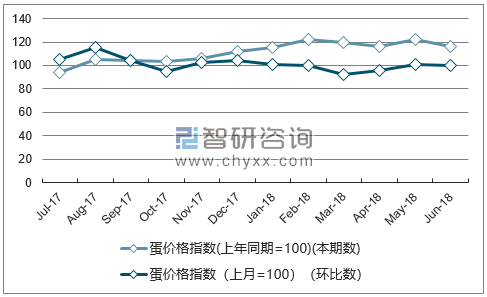 近一年江苏蛋价格指数走势图