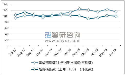 近一年安徽蛋价格指数走势图