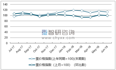 近一年福建蛋价格指数走势图