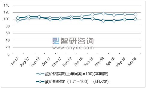 近一年湖北蛋价格指数走势图