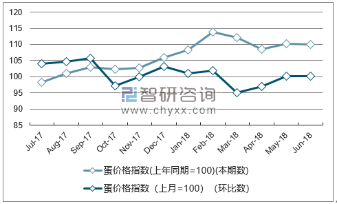 近一年广东蛋价格指数走势图