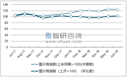 近一年重庆蛋价格指数走势图