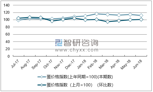 近一年四川蛋价格指数走势图